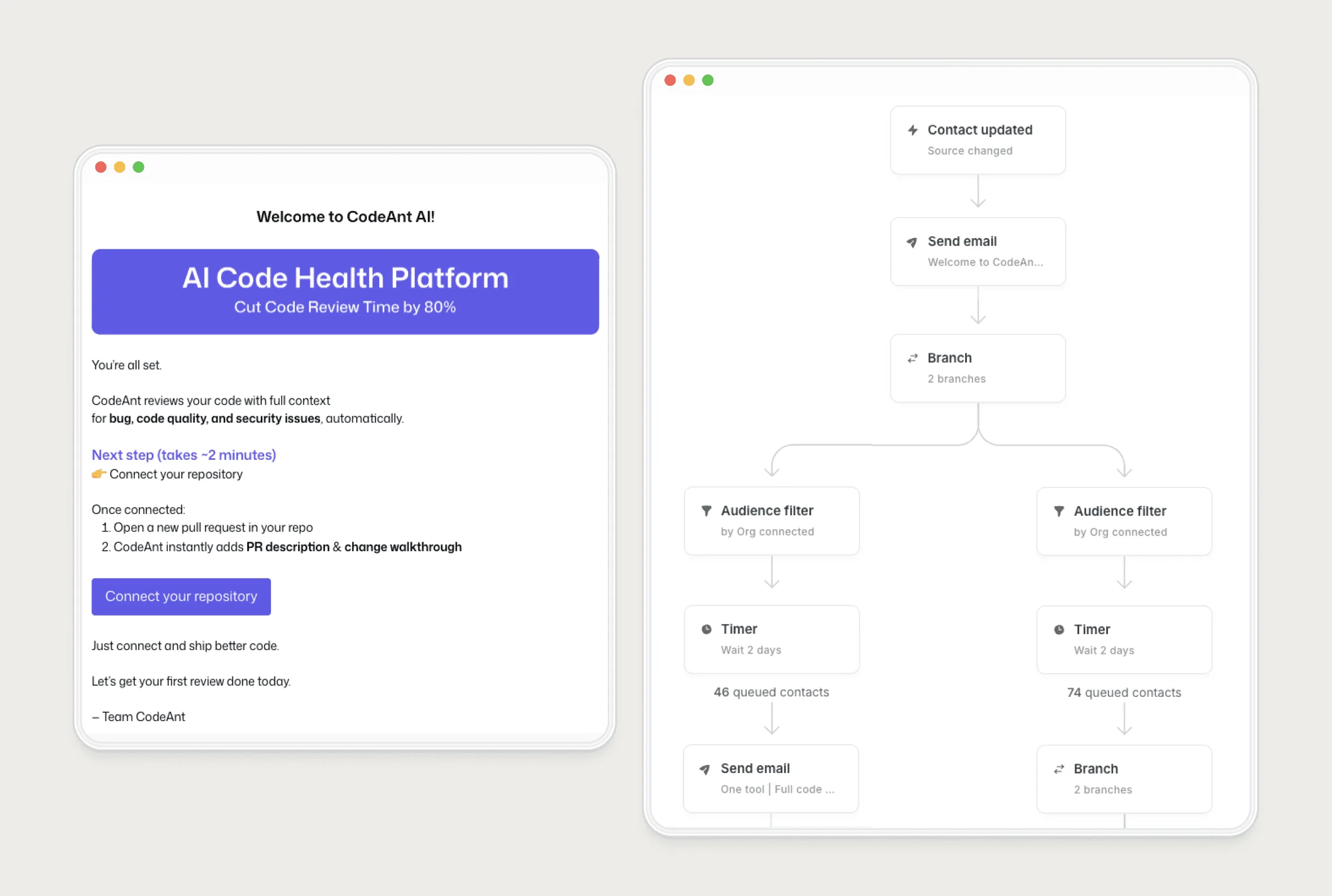 CodeAnt welcome onboarding email with a Connect your repository button, beside an email automation workflow with branch, audience filter and timer nodes