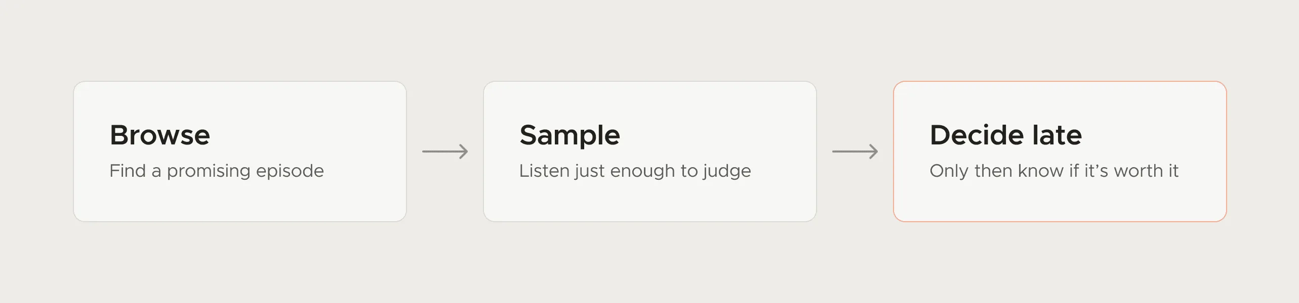 Three-step diagram of podcast discovery today: Browse to find a promising episode, Sample by listening just enough, then Decide late, outlined in red