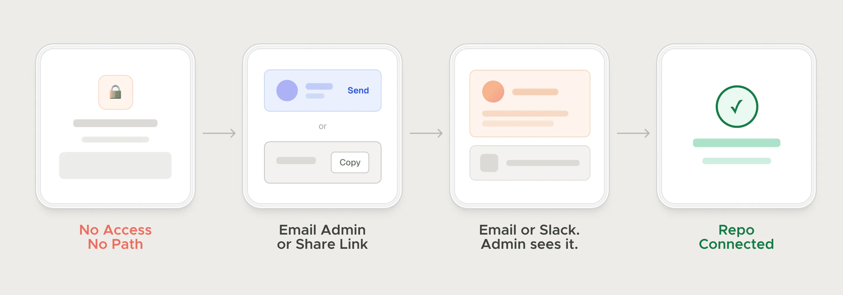Low-fidelity four-card flow: no access, email the admin or share a link, the admin sees it in email or Slack, repo connected