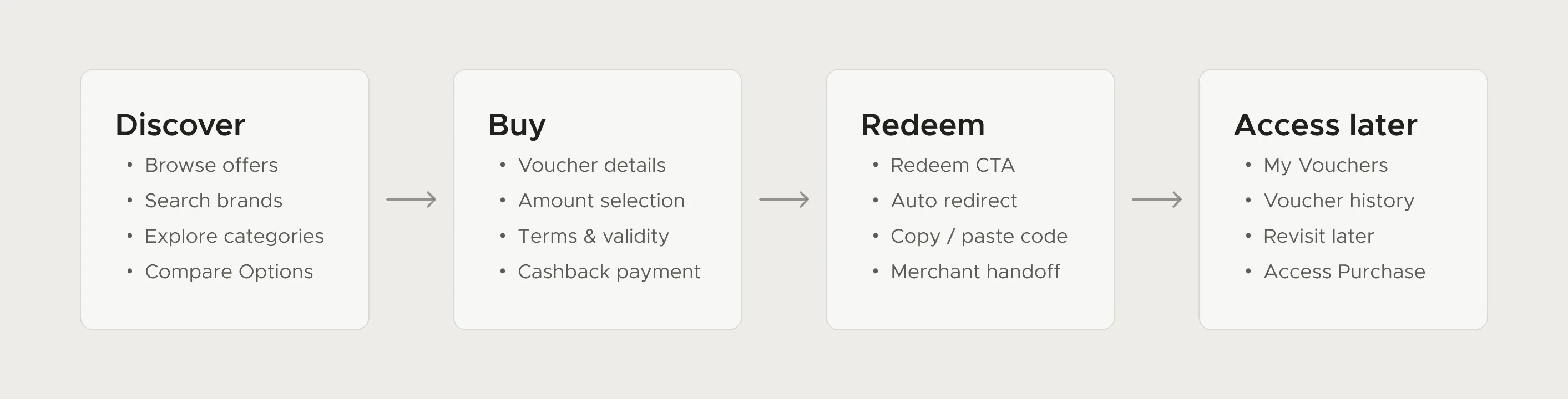Four-stage FamPay Cashback Store flow map: Discover, Buy, Redeem and Access later, each card listing steps such as voucher details, auto redirect and voucher history