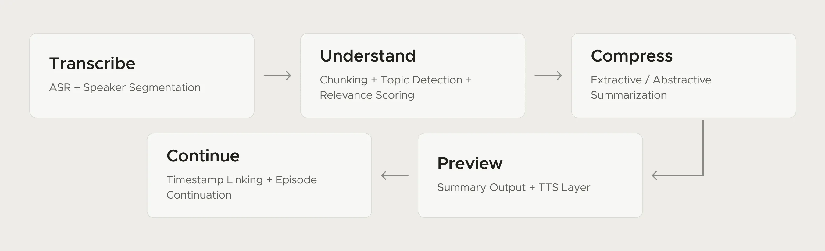 Diagram of the AI summarization layer