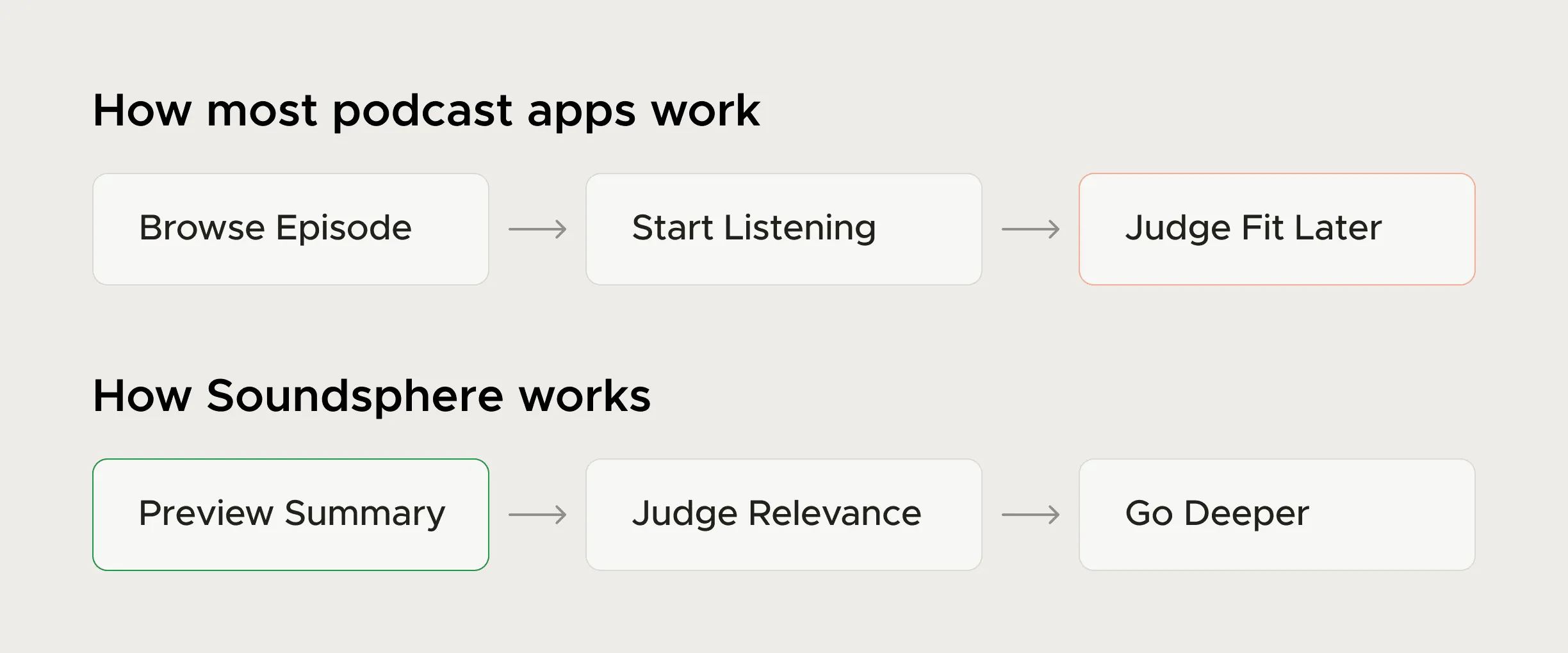 Comparison diagram: most podcast apps go Browse Episode, Start Listening, Judge Fit Later, while SoundSphere goes Preview Summary, Judge Relevance, Go Deeper