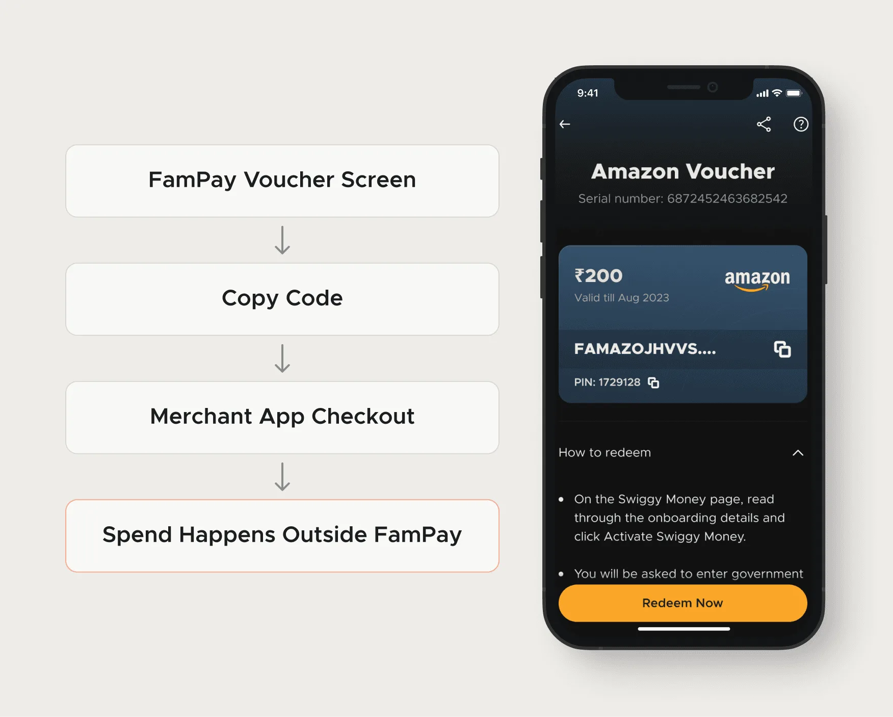 Redemption hand-off flow, FamPay voucher screen, copy code, merchant app checkout, spend happens outside FamPay, beside a phone showing a ₹200 Amazon voucher code with Redeem Now