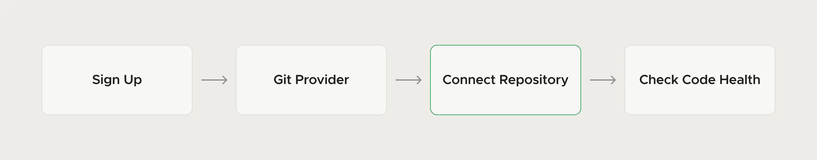 CodeAnt onboarding path diagram: Sign Up, Git Provider, Connect Repository highlighted in green, Check Code Health, joined by arrows