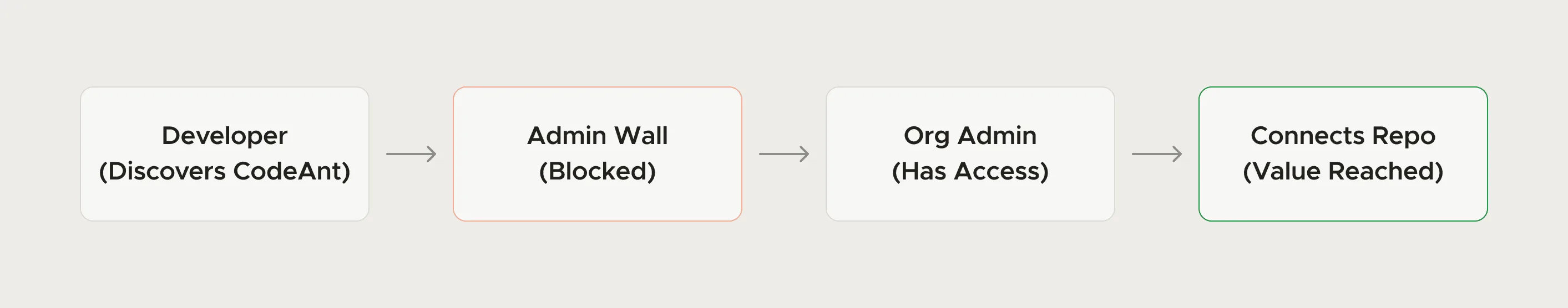 Flow diagram: a developer discovers CodeAnt, is blocked at the Admin Wall outlined in red, while the org admin who has access is the one who can connect the repo