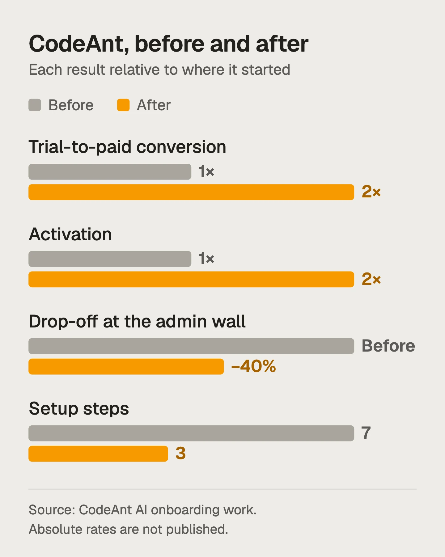 Before and after bar chart of CodeAnt onboarding metrics relative to the start: trial-to-paid 2x, activation 2x, admin-wall drop-off down 40%, setup steps from 7 to 3