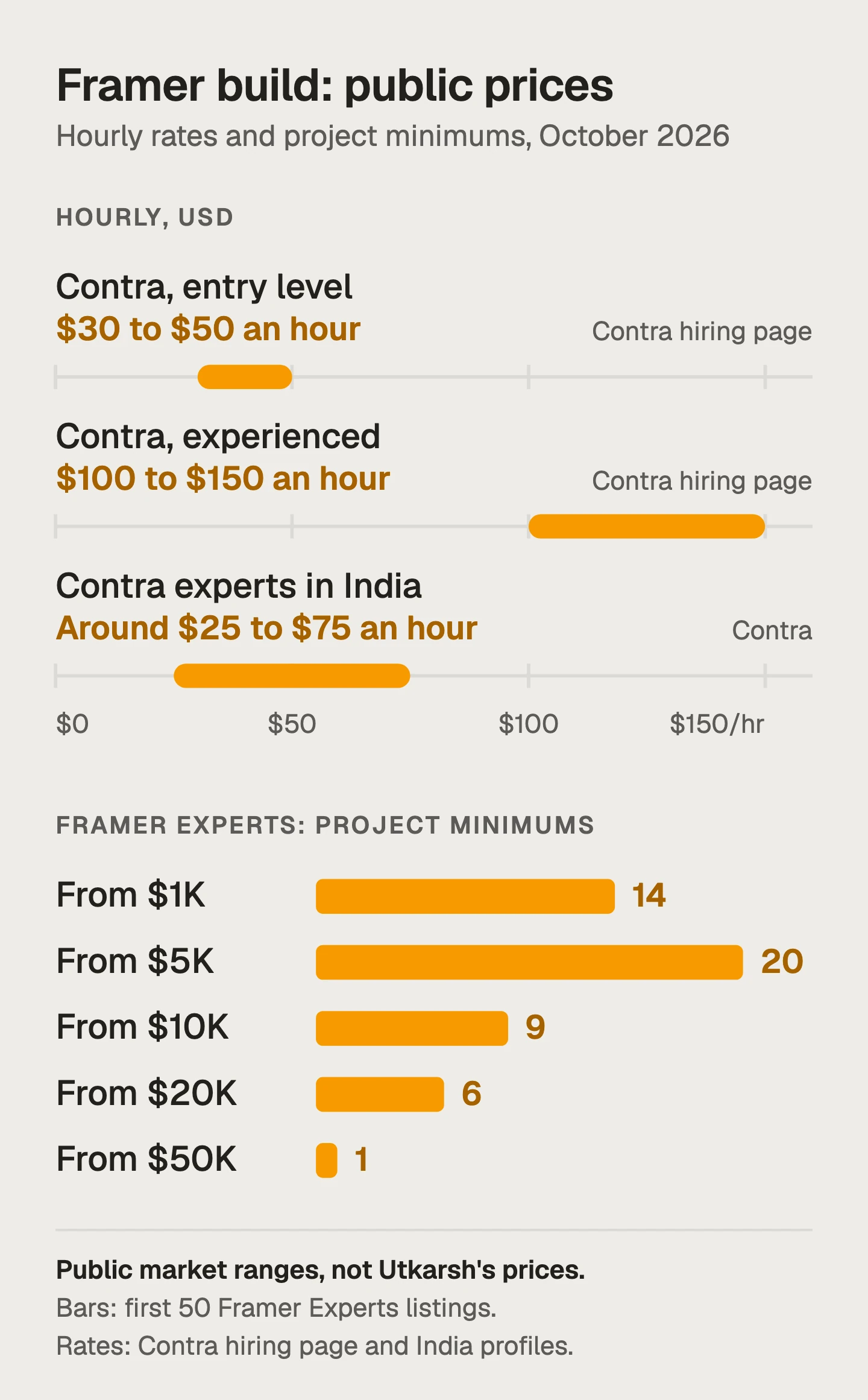 Chart of public Framer build prices, not Utkarsh's: Contra hourly rates of $30 to $50 entry level, $100 to $150 experienced and around $25 to $75 for experts in India; Framer Experts project minimums across 50 listings: 14 from $1K, 20 from $5K, 9 from $10K, 6 from $20K, 1 from $50K.