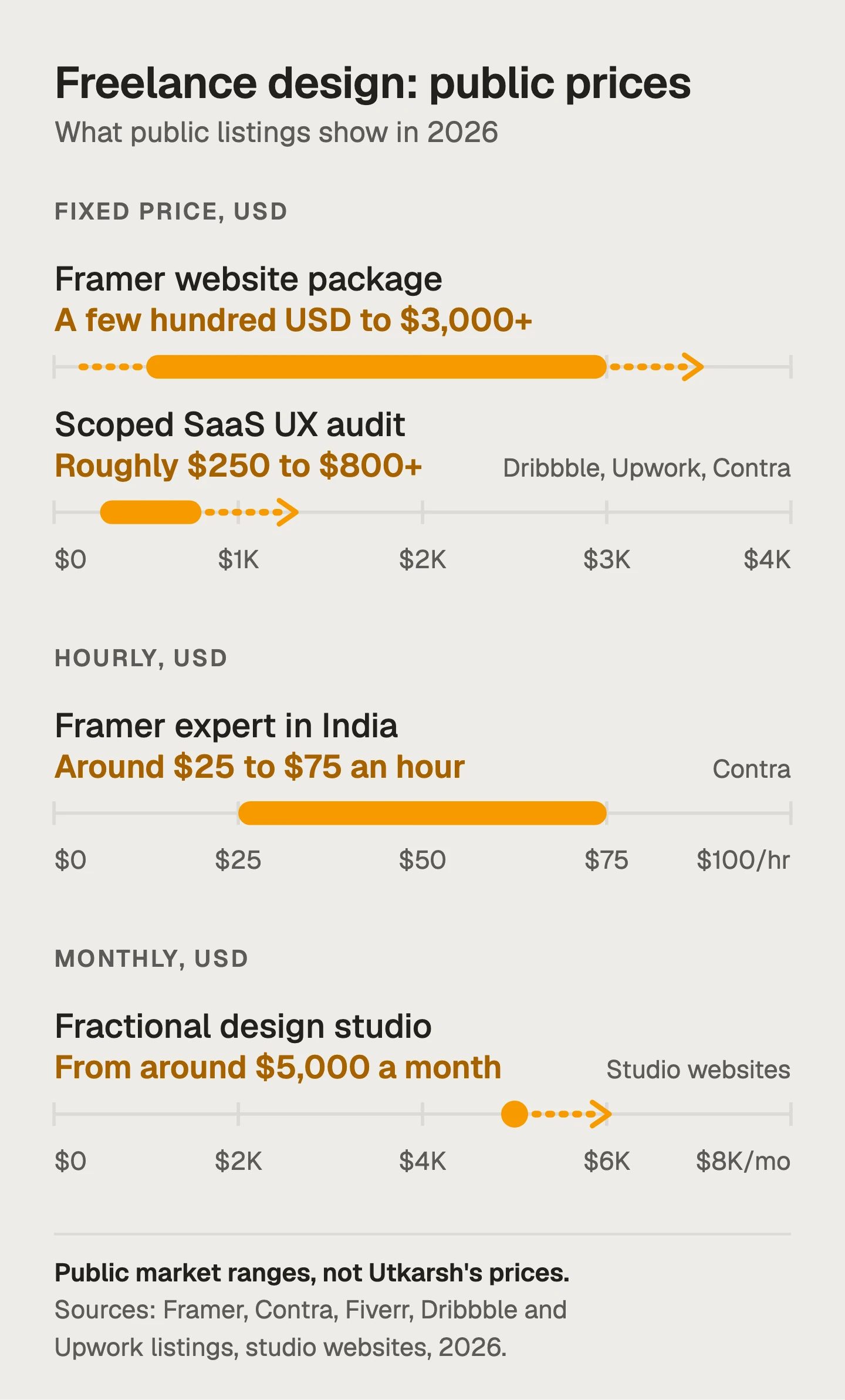 Range chart of public market prices, not Utkarsh's: Framer website package from a few hundred USD to $3,000+, scoped SaaS UX audit roughly $250 to $800+, Framer expert in India around $25 to $75 an hour, fractional design studio from around $5,000 a month.