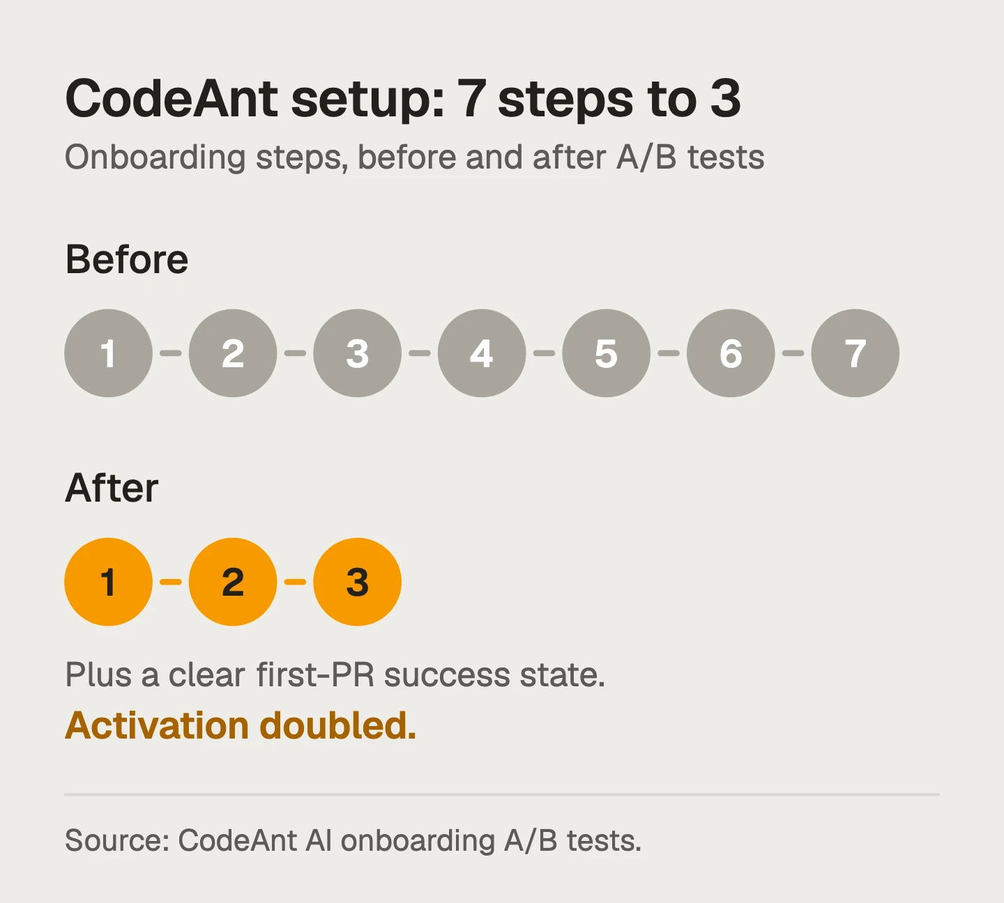 Diagram of CodeAnt onboarding: seven grey numbered steps before the A/B tests, three orange steps after, plus a clear first-PR success state; activation doubled.