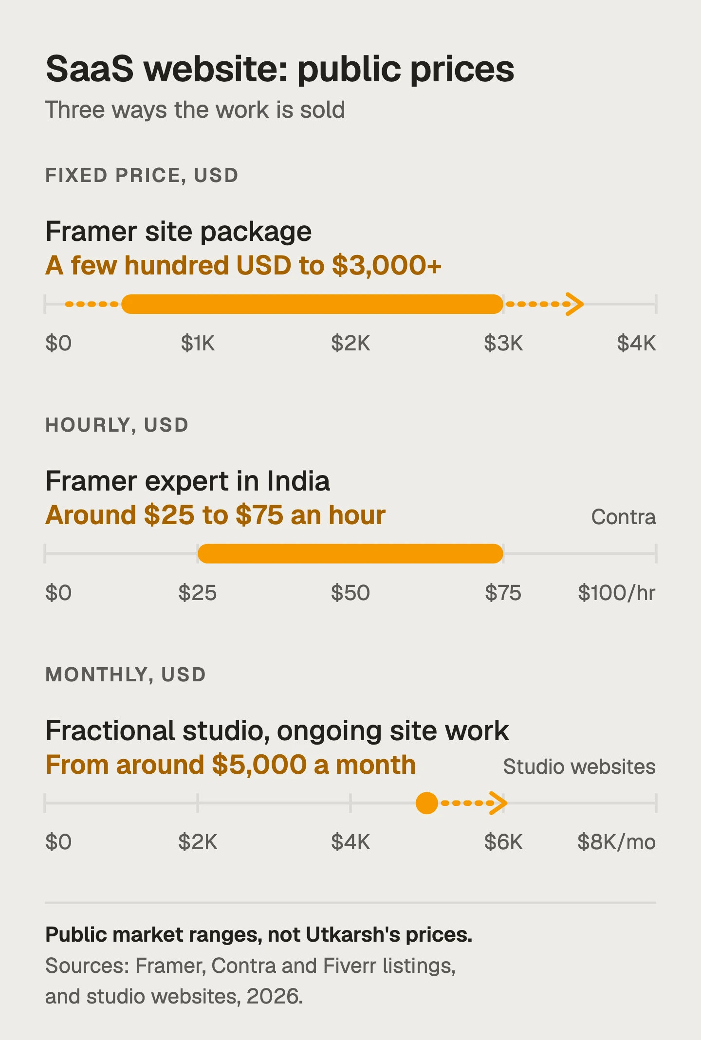 Range chart of public market prices, not Utkarsh's: Framer site package from a few hundred USD to $3,000+, Framer expert in India around $25 to $75 an hour, fractional studio for ongoing site work from around $5,000 a month.