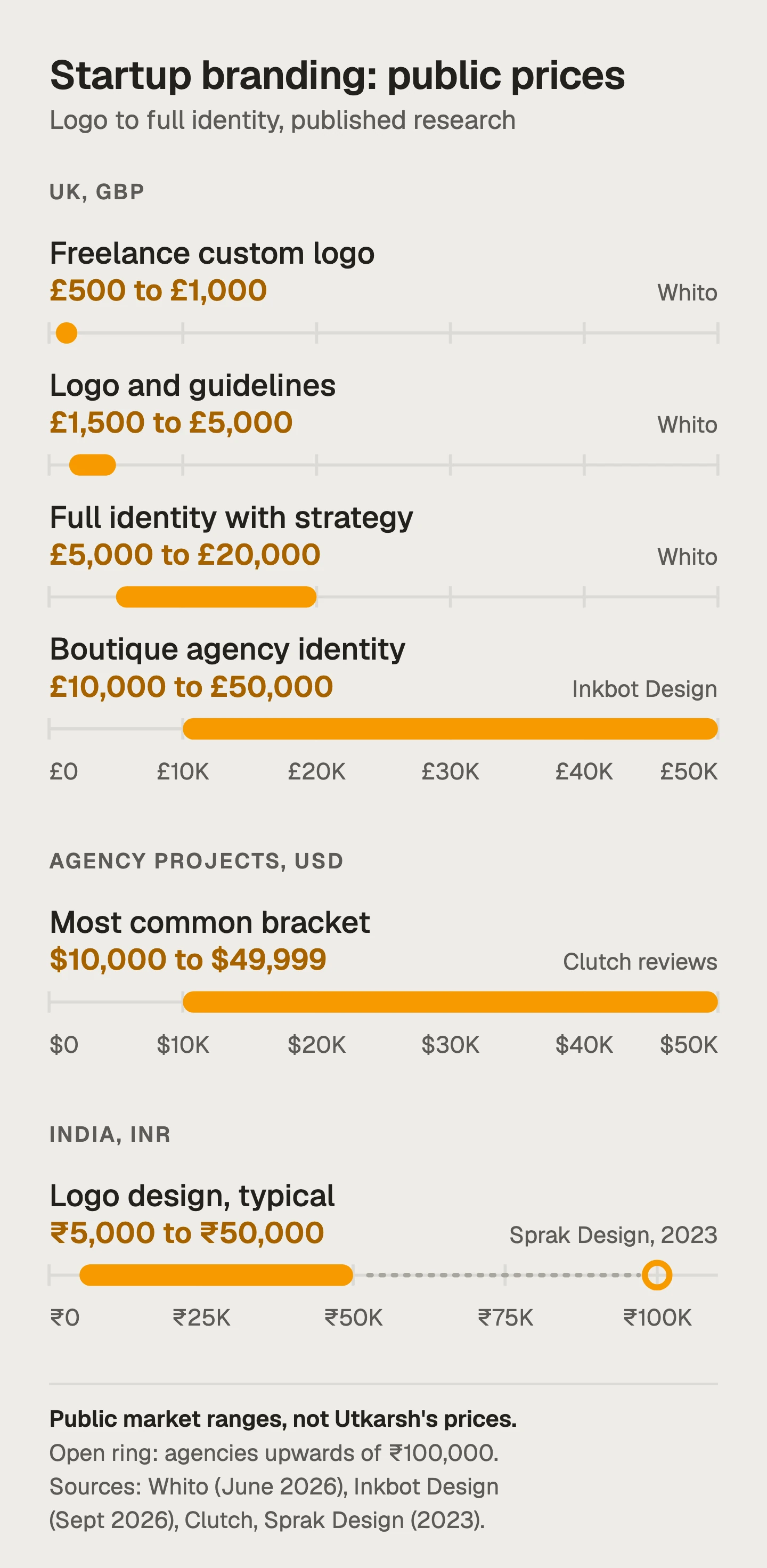 Range chart of public branding prices, not Utkarsh's: UK freelance logo £500 to £1,000, logo and guidelines £1,500 to £5,000, full identity £5,000 to £20,000, boutique agency identity £10,000 to £50,000; most common Clutch agency bracket $10,000 to $49,999; India logo design ₹5,000 to ₹50,000, agencies upwards of ₹100,000.