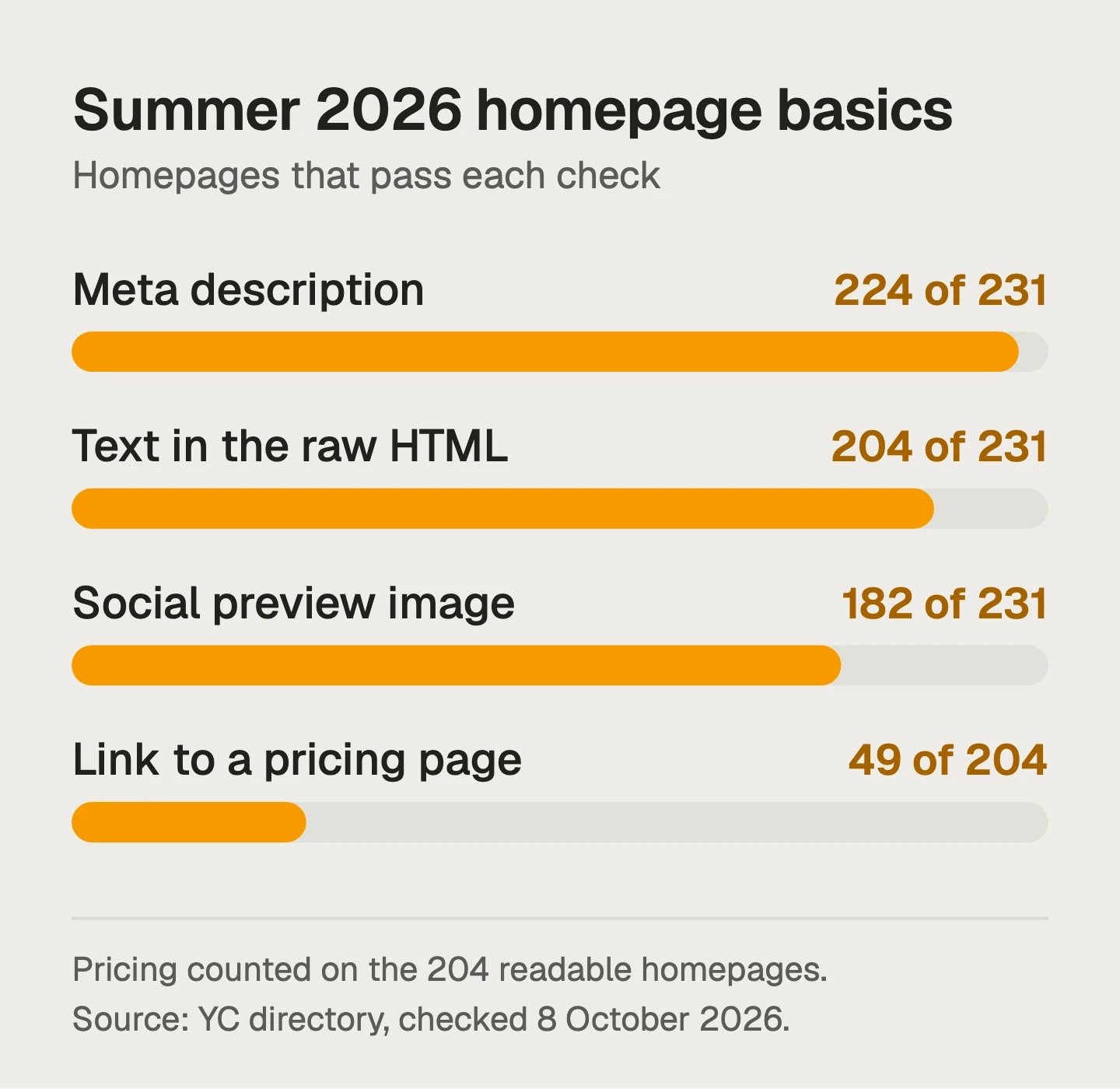 Bar chart of Summer 2026 homepage checks: meta description on 224 of 231, text in the raw HTML on 204 of 231, social preview image on 182 of 231, link to a pricing page on 49 of 204 readable homepages.