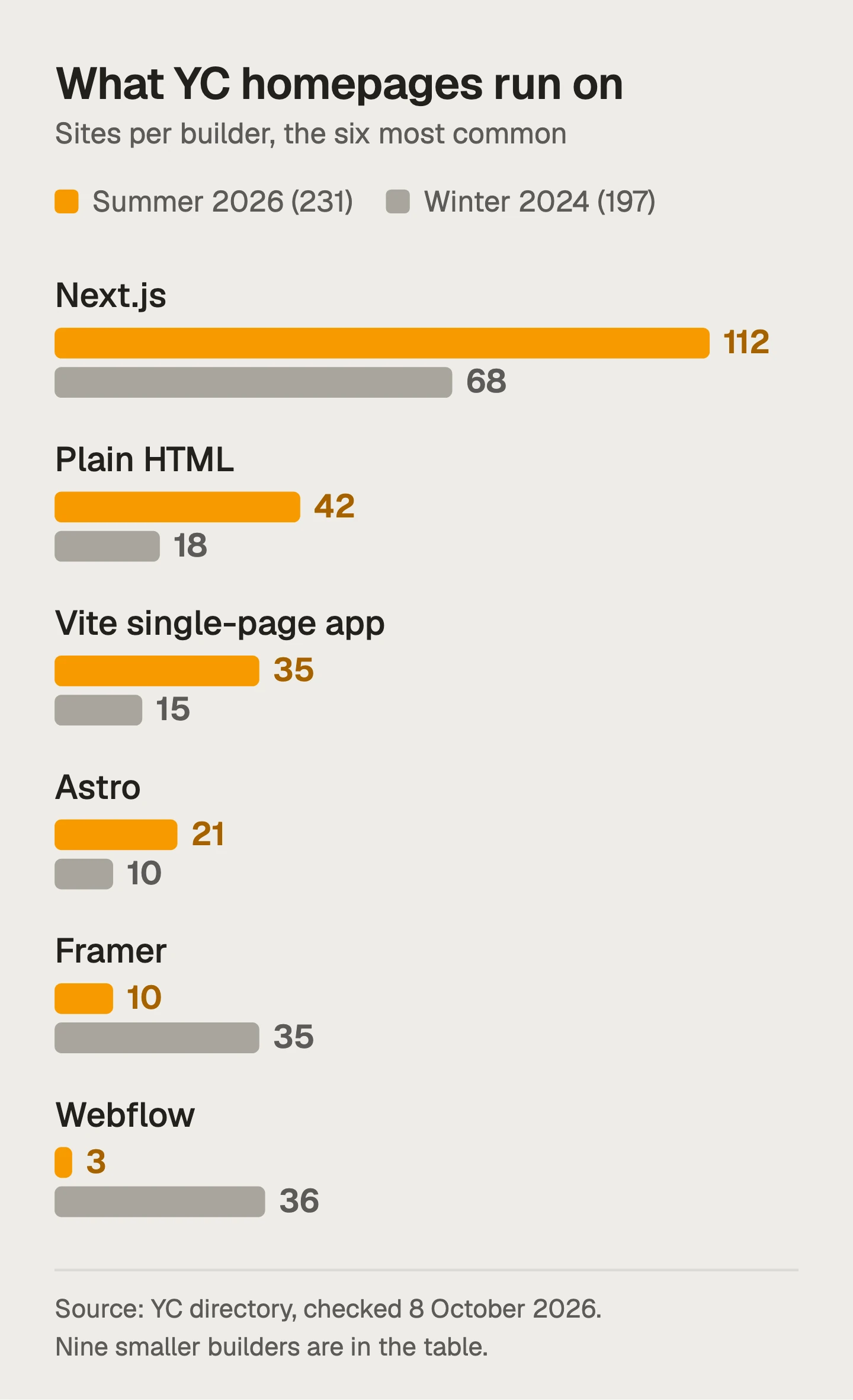 Bar chart of site builders on YC homepages. Summer 2026 (231 sites) against Winter 2024 (197): Next.js 112 and 68, plain HTML 42 and 18, Vite 35 and 15, Astro 21 and 10, Framer 10 and 35, Webflow 3 and 36.