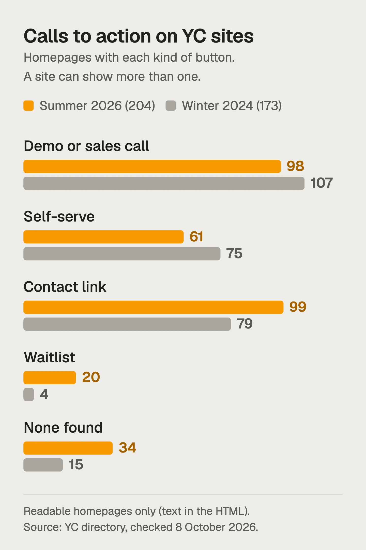 Bar chart of calls to action on readable YC homepages, Summer 2026 (204) against Winter 2024 (173): demo or sales call 98 and 107, self-serve 61 and 75, contact link 99 and 79, waitlist 20 and 4, none found 34 and 15.