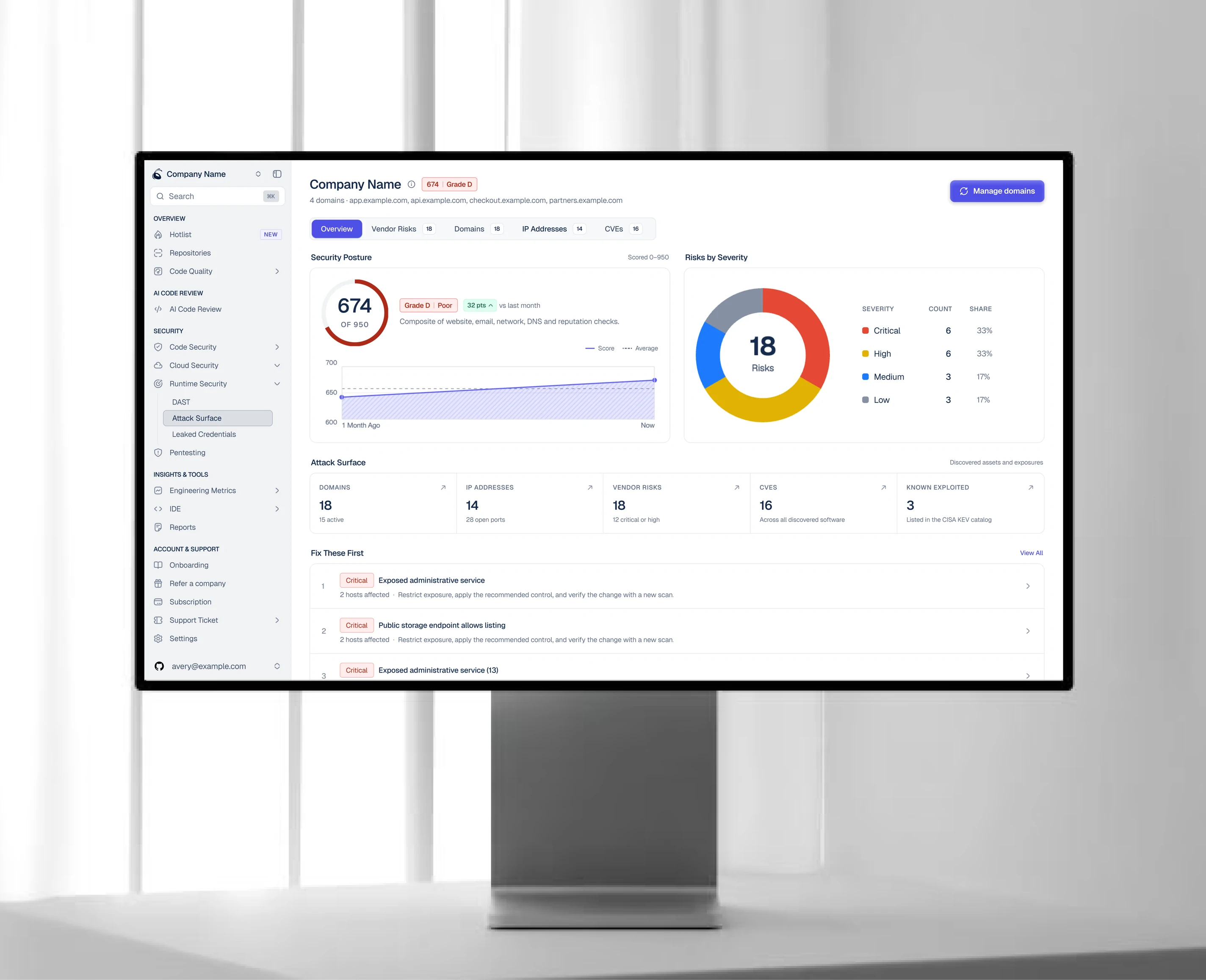 CodeAnt AI attack surface dashboard on a desktop monitor, showing a security score of 674 out of 950, a risks-by-severity donut and a Fix These First list
