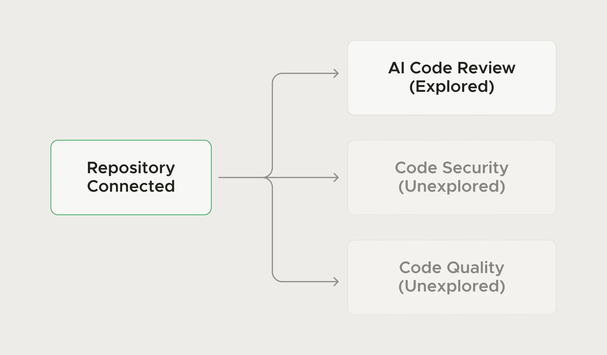 Branching diagram: Repository Connected leads to AI Code Review marked Explored, with Code Security and Code Quality greyed out as Unexplored