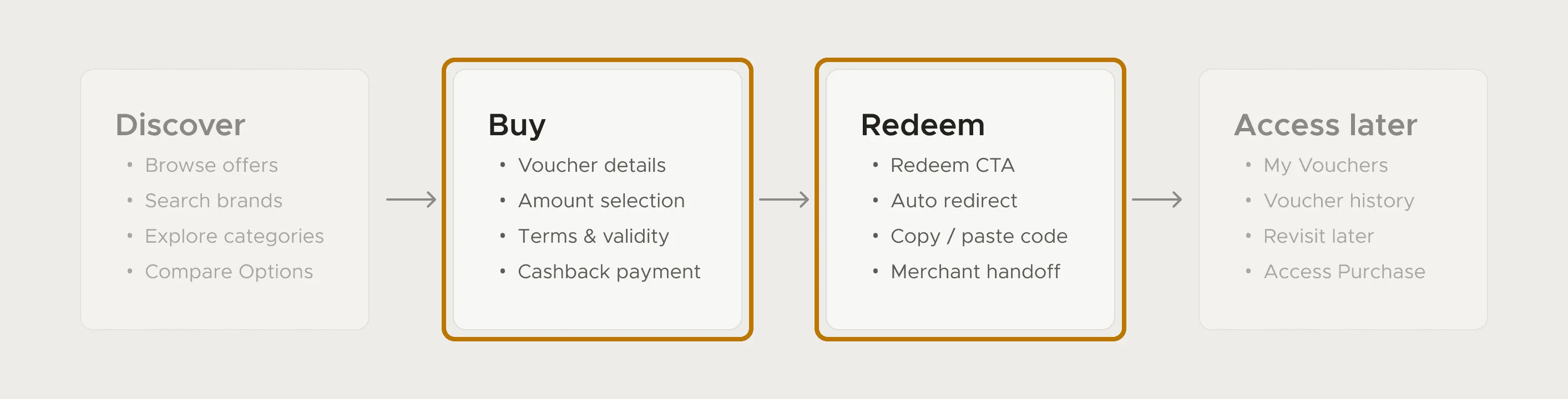 Four-stage flow map of FamPay's Cashback Store, Discover, Buy, Redeem and Access later, with the Buy and Redeem cards outlined in orange as focus areas