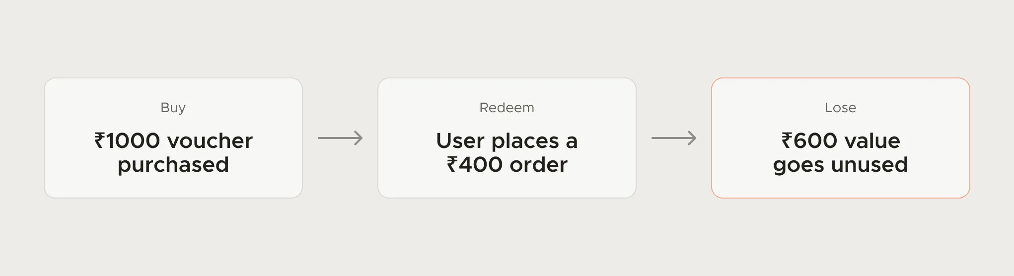 Three-step loss diagram: Buy, a ₹1000 voucher purchased; Redeem, the user places a ₹400 order; Lose, ₹600 of value goes unused, outlined in red